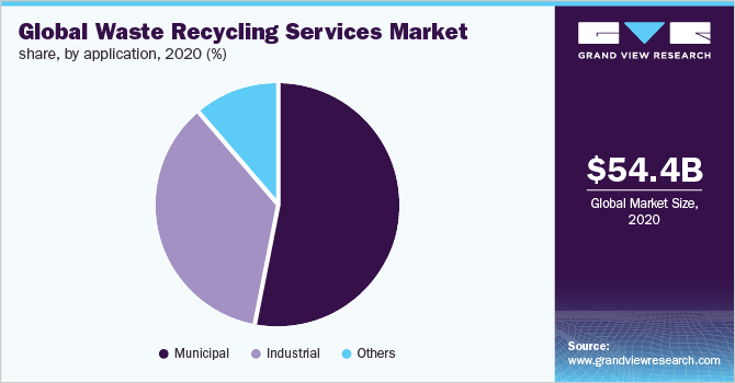 Global Waste Recycling Services Market share, by application