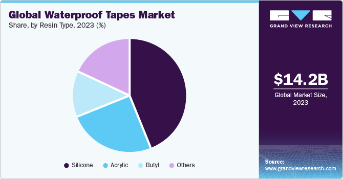 Global Waterproof Tapes Market share and size, 2023