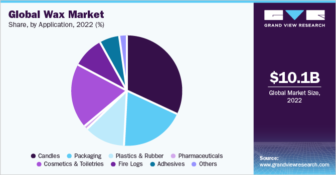 Global wax market share, by application, 2022 (%)