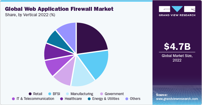 Global web application firewall market share, by vertical, 2022 (%)