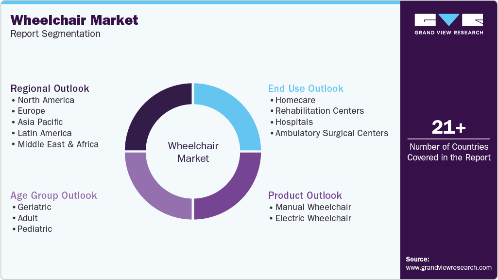 Global Wheelchair Market Report Segmentation Global Wheelchair Market Report Segmentation