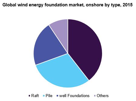 Global wind energy foundation market