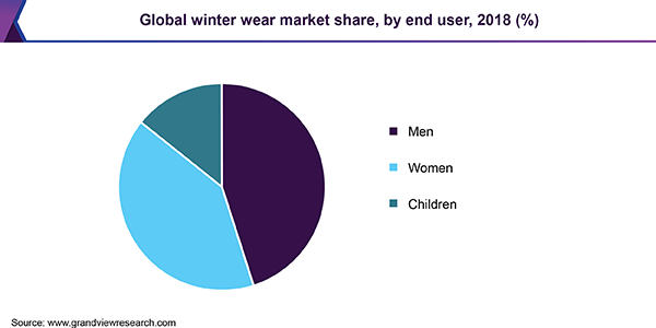 Global winter wear market share