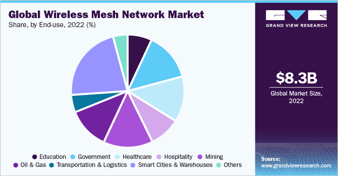 Global wireless mesh network market share, by end-use, 2022 (%)