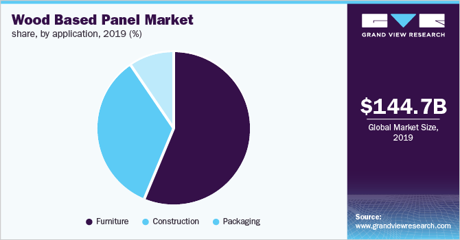 Wood Based Panel Market share, by application