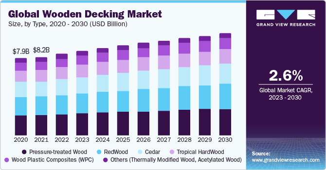 Global Wooden Decking Market Size, By Type, 2020 - 2030 (USD Billion)