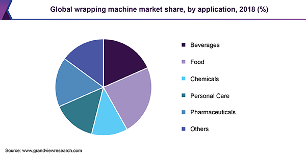 Global wrapping machine market