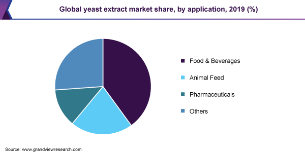 Global yeast extract market share