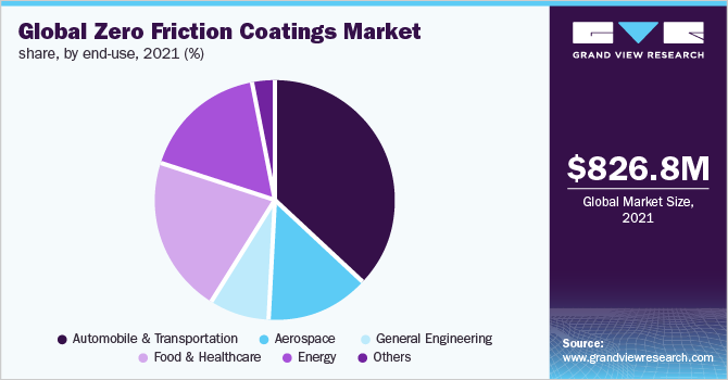 Global zero friction coatings market share, by end-use, 2021 (%)