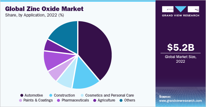 Global Zinc Oxide Market share and size, 2022