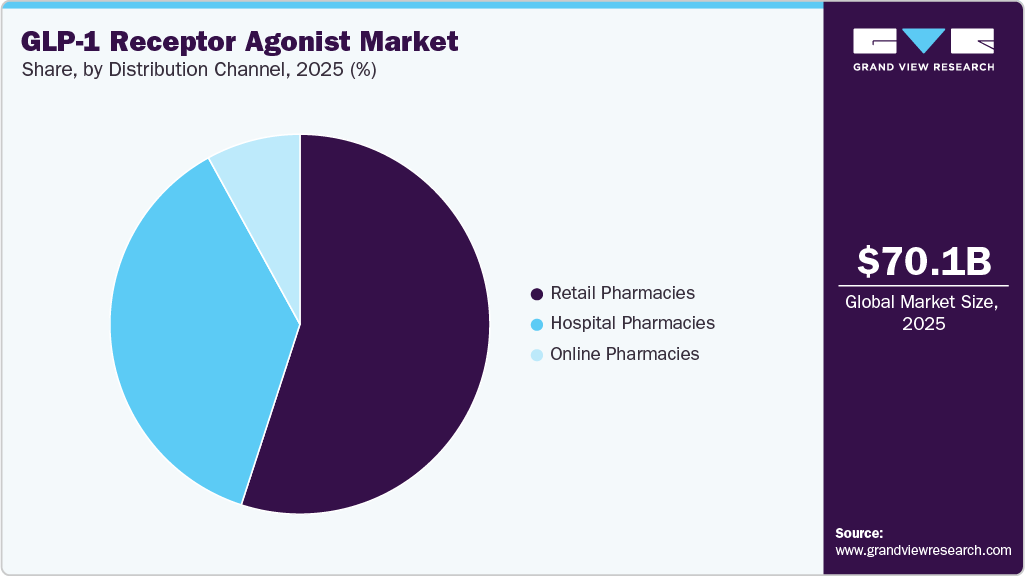 GLP-1 Receptor Agonist Market Share GLP-1 Receptor Agonist Market Share