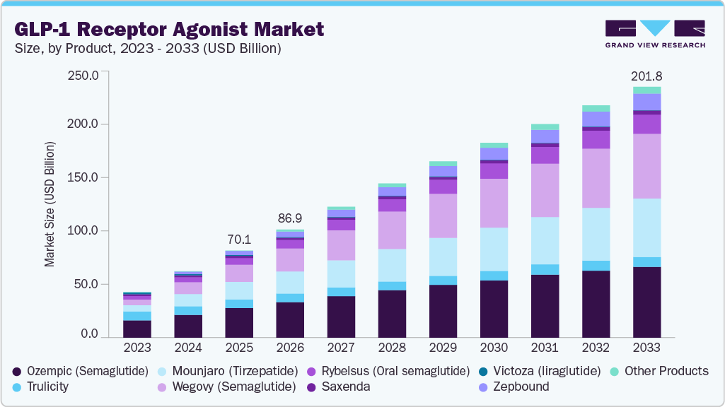 GLP-1 receptor agonist market size and growth forecast (2023-2033) GLP-1 receptor agonist market size and growth forecast (2023-2033)
