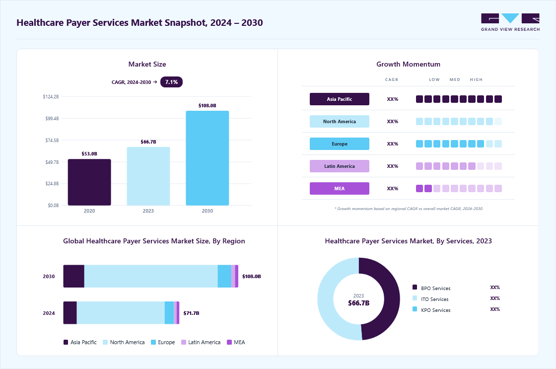 Healthcare payer services market overview: Grand View Research estimates the global market size at USD 66.7 billion in 2023, projected to grow from USD 71.7 billion in 2024 to USD 108.0 billion by 2030 at a 7.1% CAGR, with regional growth momentum.