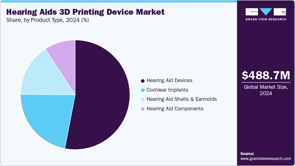 Hearing Aids 3D Printing Device Market Share Hearing Aids 3D Printing Device Market Share