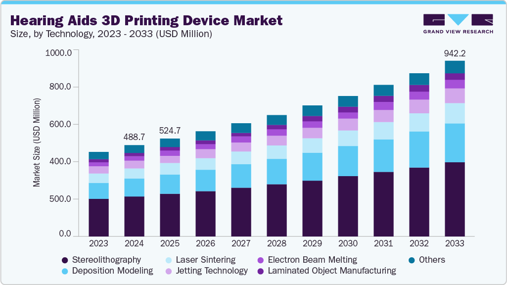 Hearing aids 3D printing device market size and growth forecast (2023-2033) Hearing aids 3D printing device market size and growth forecast (2023-2033)