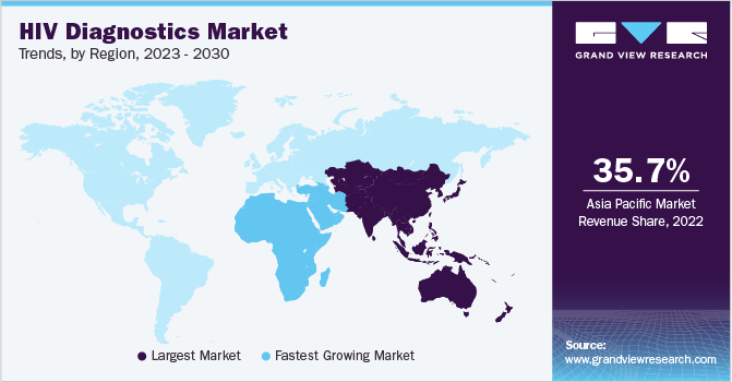 HIV Diagnostics Market Trends, by Region, 2023 - 2030