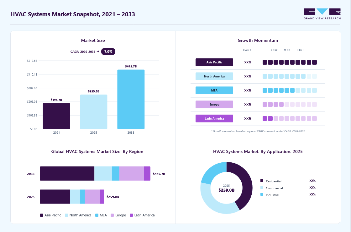HVAC systems market overview highlighting global market size in 2025 (USD 258.96 Billion), revenue forecast for 2033 (USD 445.73 Billion), growth trends (CAGR 7.0% from 2026 to 2033), and regional growth momentum