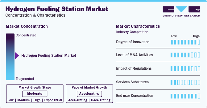 Hydrogen Fueling Station Market Concentration & Characteristics