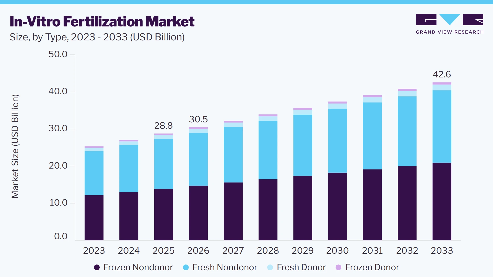 In-vitro fertilization market size and growth forecast (2023-2033) In-vitro fertilization market size and growth forecast (2023-2033)
