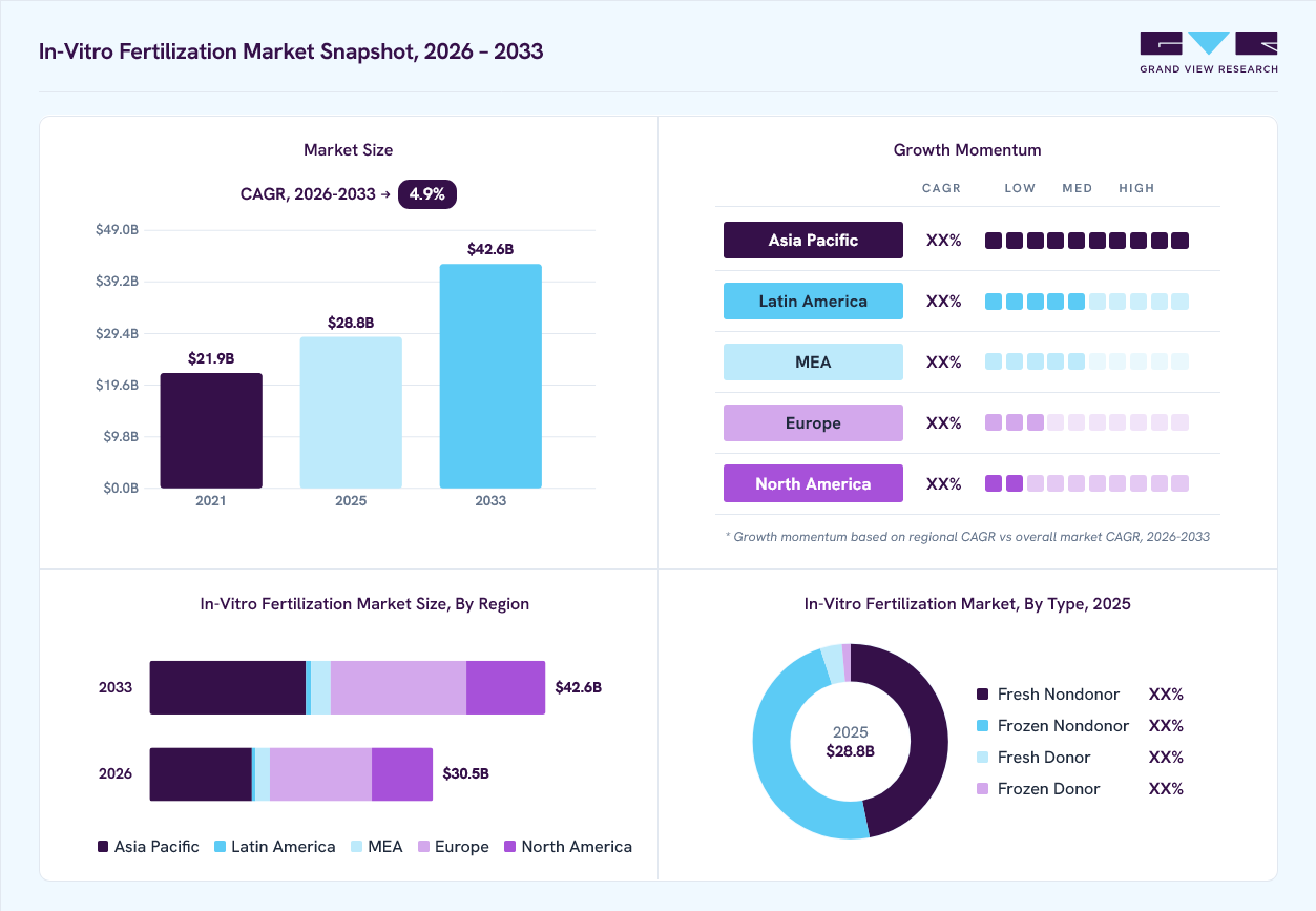In-vitro fertilization market overview: Grand View Research estimates the global market size at USD 28.8 billion in 2025, projected to grow from USD 30.5 billion in 2026 to USD 42.6 billion by 2033 at a 4.9% CAGR, with regional growth momentum.