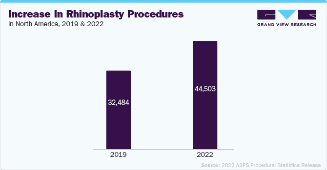 Increase in Rhinoplasty Procedures in North America, 2019 & 2022