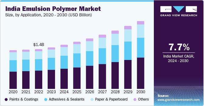 India Emulsion Polymer market size and growth rate, 2024 - 2030