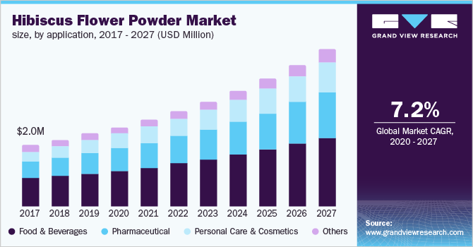 Hibiscus Flower Powder Market size, by application