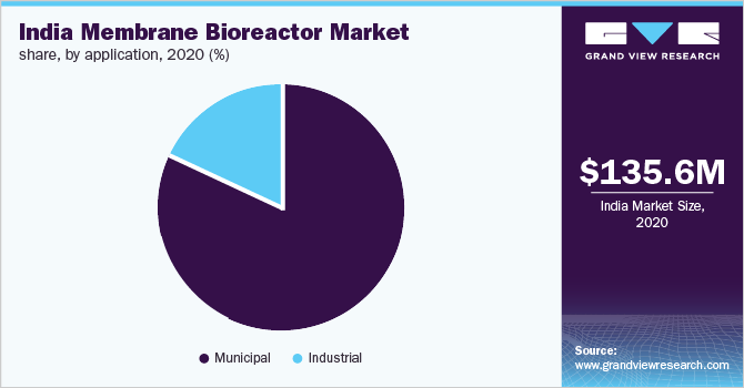 India membrane bioreactor market share, by application, 2020 (%)