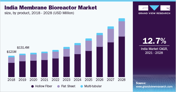 India membrane bioreactor market size, by product, 2018 - 2028 (USD Million)