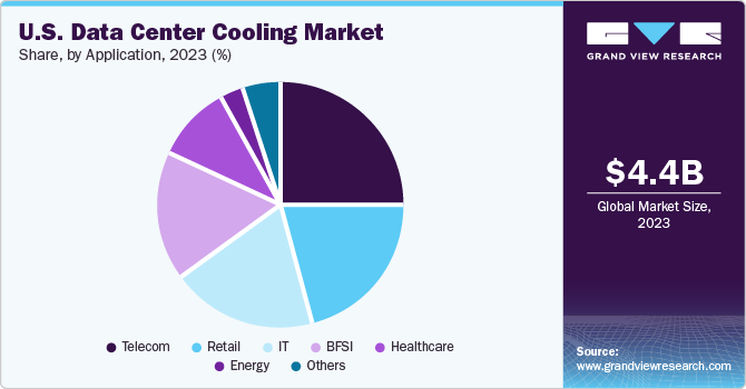 U.S. data center cooling Market share, by type, 2023 (%)