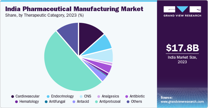 India Pharmaceutical Manufacturing Market Share, By Product, 2023 (%)
