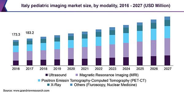 Italy pediatric imaging market