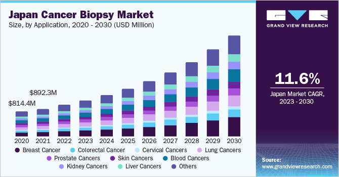 Japan cancer biopsy market size and growth rate, 2023 - 2030