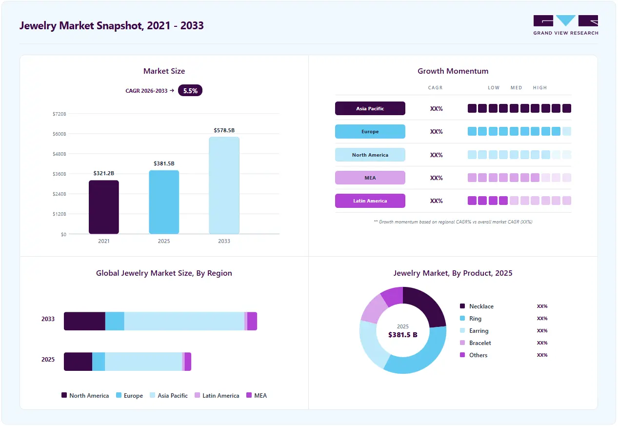 Jewelry market overview highlighting global market size in 2025 (USD 381.54 Billion), revenue forecast for 2033 (USD 578.45 Billion), growth trends (CAGR 5.5% from 2026 to 2033), and regional growth momentum
