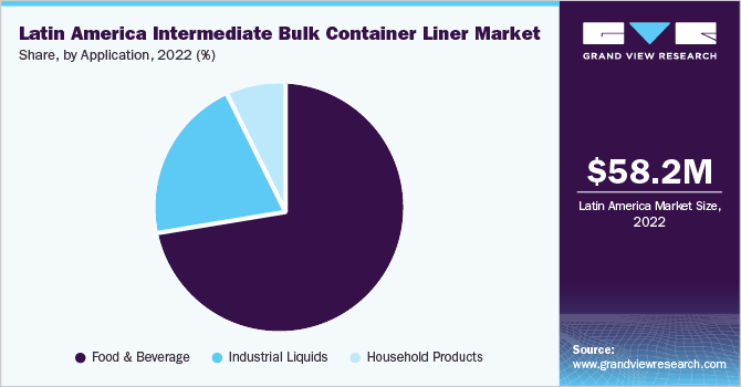 Latin America intermediate bulk container liner market share and size, 2022