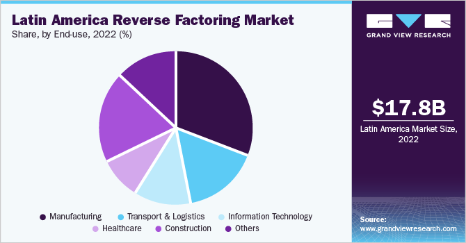 Latin America reverse factoring market share and size, 2022