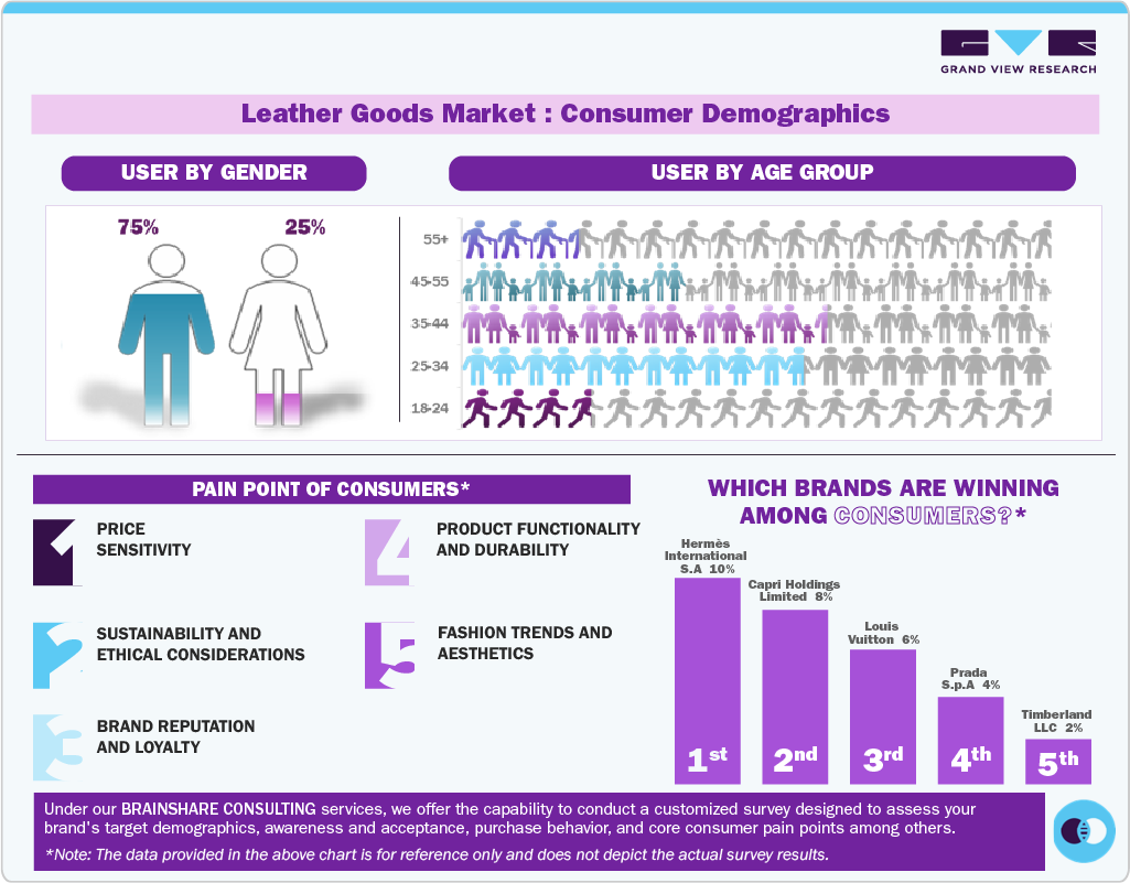 Leather Goods Market Consumer Demographics Leather Goods Market Consumer Demographics