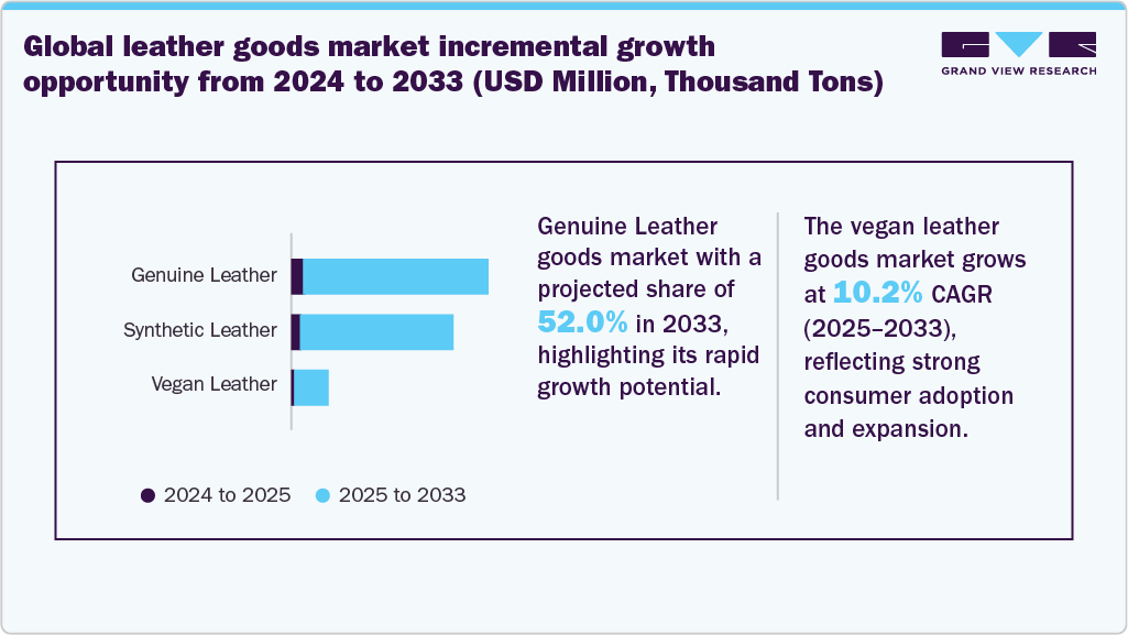 Leather Goods Market Incremental Growth Opportunity From 2024 To 2033 (USD Million, Thousand Tons) Leather Goods Market Incremental Growth Opportunity From 2024 To 2033 (USD Million, Thousand Tons)