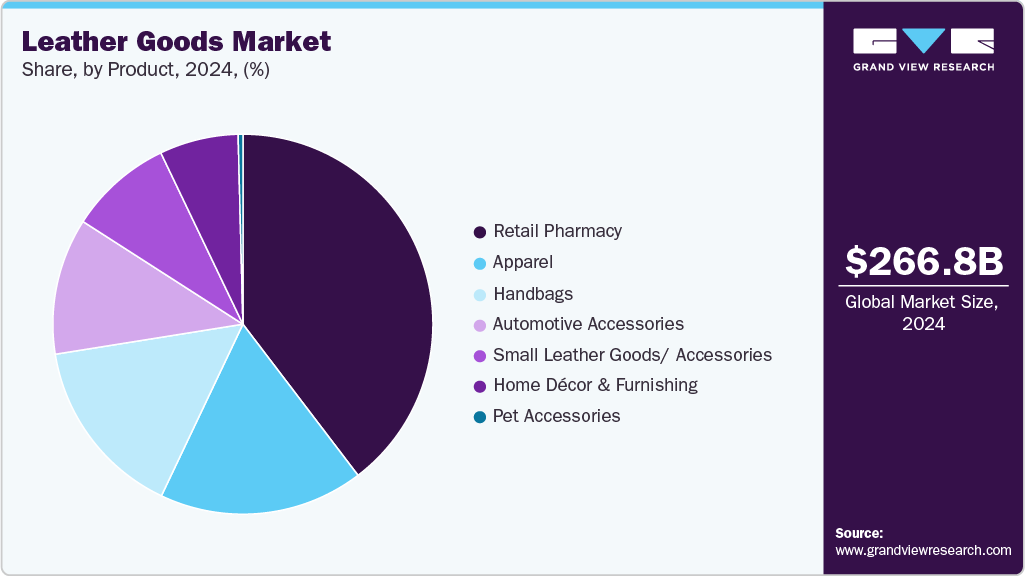 Leather Goods Market Share Leather Goods Market Share
