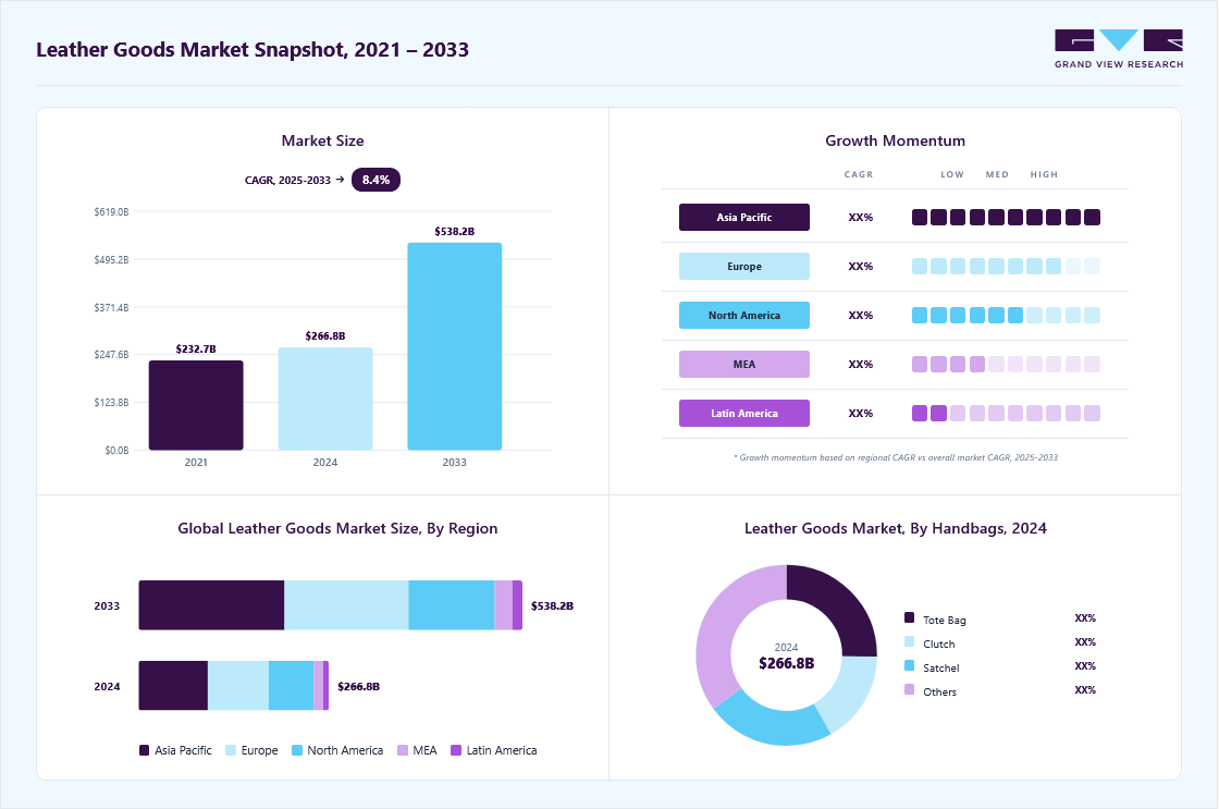 Leather goods market overview highlighting global market size in 2024 (USD 266.82 Billion), revenue forecast for 2033 (USD 538.23 Billion), growth trends (CAGR 8.4% from 2025 to 2033), and regional growth momentum