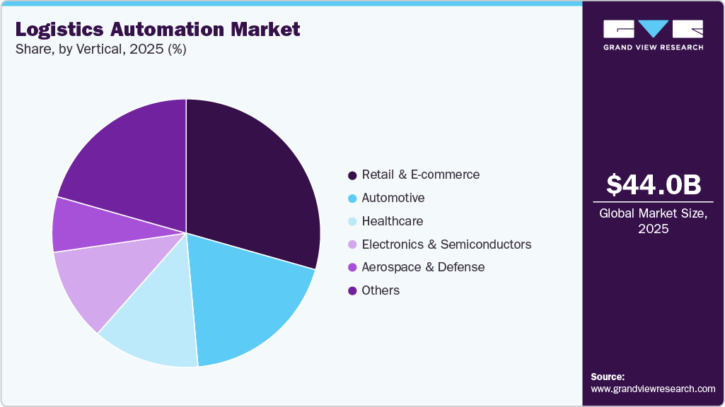 Logistics Automation Market Share Logistics Automation Market Share
