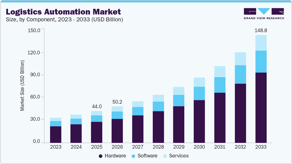 Logistics automation market size and growth forecast (2023-2033) Logistics automation market size and growth forecast (2023-2033)