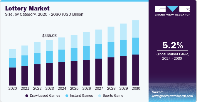 Lottery Market Size, Share, Growth And Trends Report, 2030