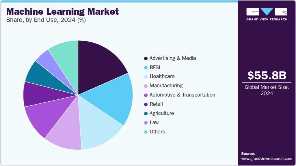 Machine Learning Market Share, By End use, 2024 (%) Machine Learning Market Share, By End use, 2024 (%)