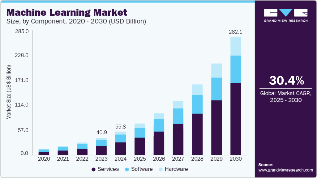 Machine learning market size by region, and growth forecast (2025-2030) Machine learning market size by region, and growth forecast (2025-2030)