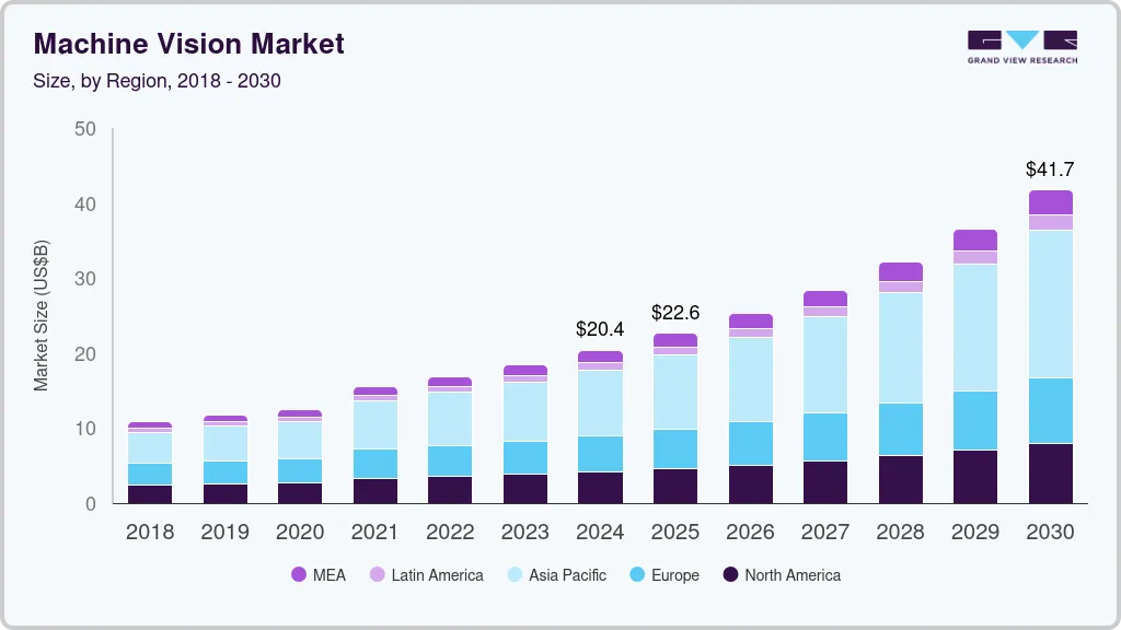Machine vision market size by region, and growth forecast (2025-2030) Machine vision market size by region, and growth forecast (2025-2030)