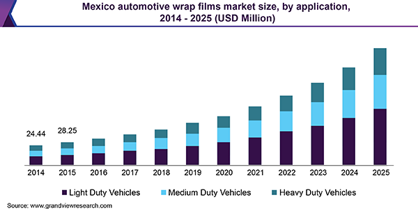 Mexico automotive wrap films Market