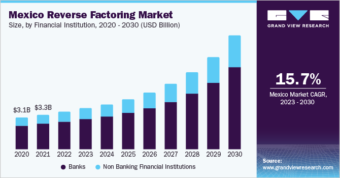 Mexico reverse factoring market size and growth rate, 2023 - 2030