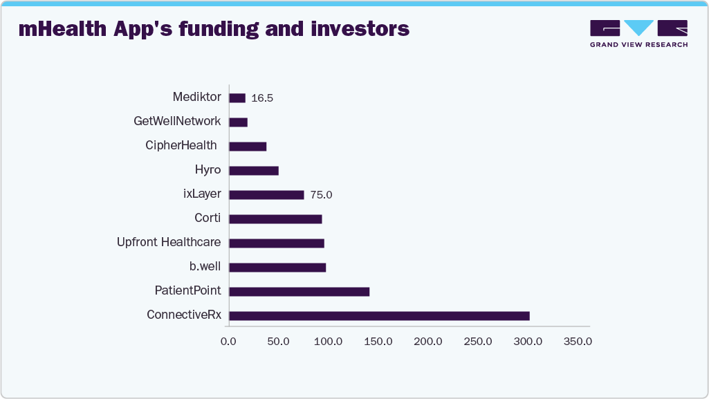 mHealth App's funding and investors mHealth App's funding and investors