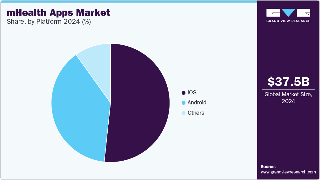mHealth Apps Market Share, By Platform 2024 (%) mHealth Apps Market Share, By Platform 2024 (%)